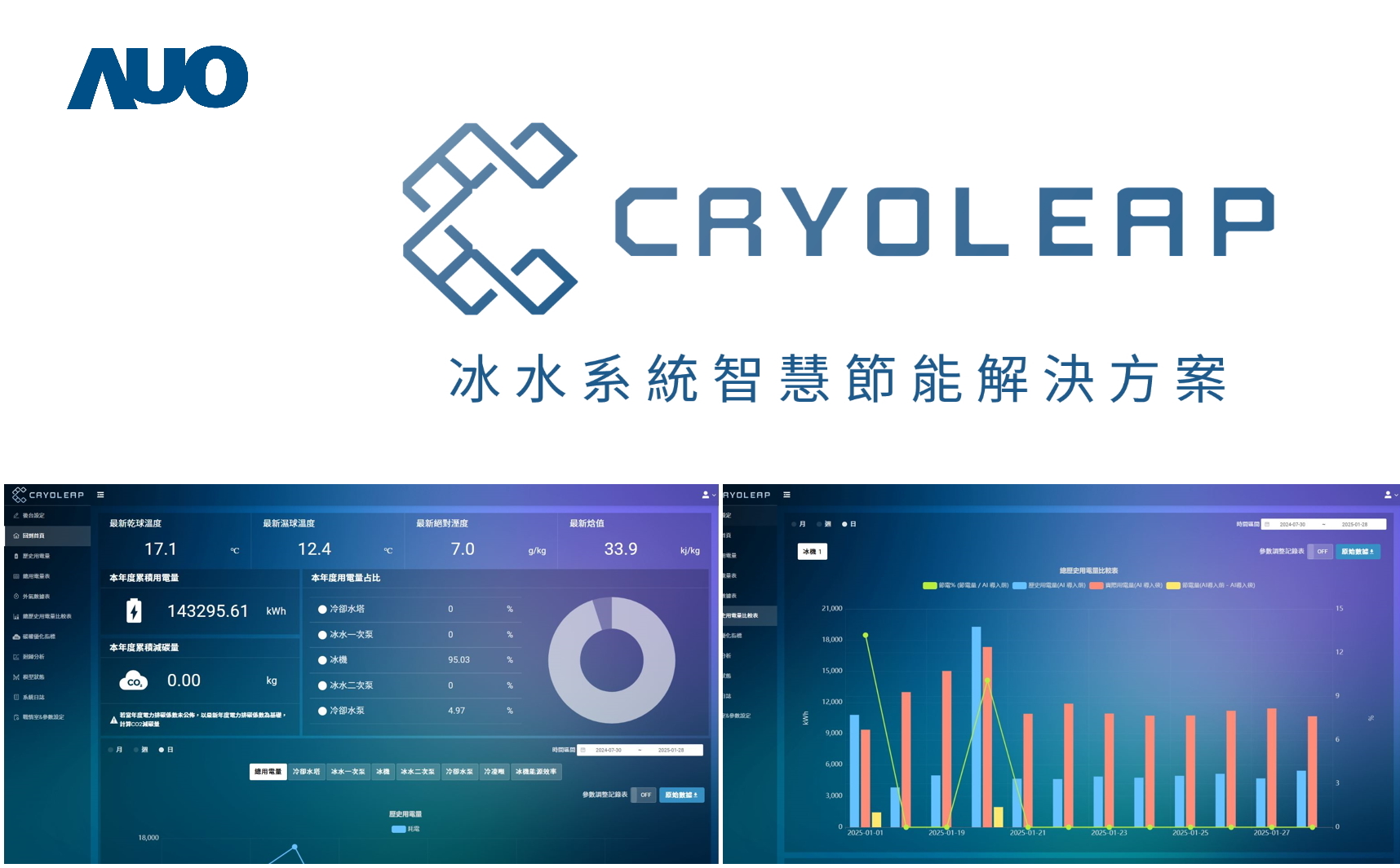 友達「CryoLeap冰水系統智慧節能解決方案」獲得台灣精品標誌，是專為大型中央空調冰水系統所設計，整合了AI建模、即時監測與智慧控制技術，具備高度相容性與擴充性，進而提升系統穩定性與維運效率